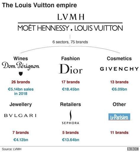 lvmh programmes